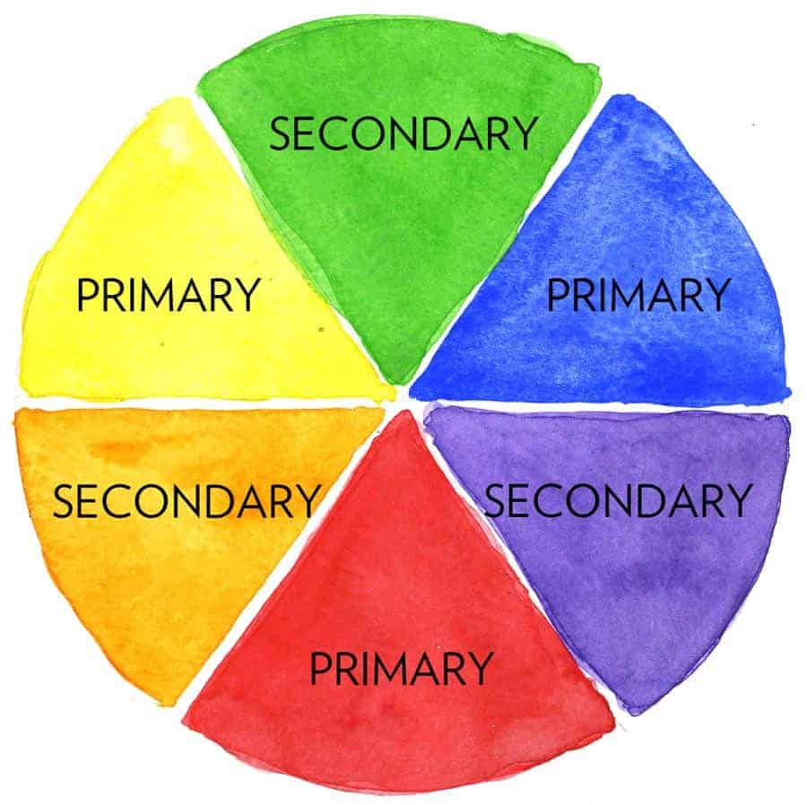 The colour wheel in watercolour. The colour wheel with the three primary colours, and the three secondary colours formed by mixing the primaries. By Piccia Neri